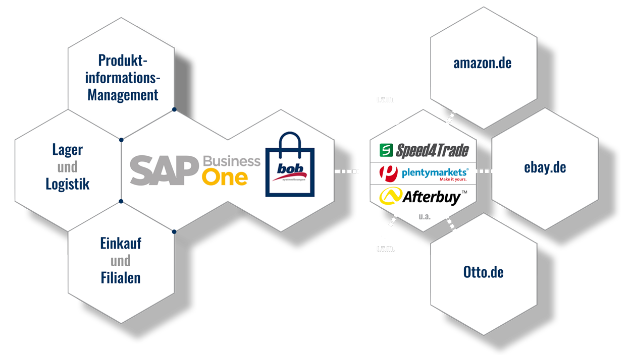 SAP Business One ShopSuite Marktplätze Datenfluss • bob Systemlösungen